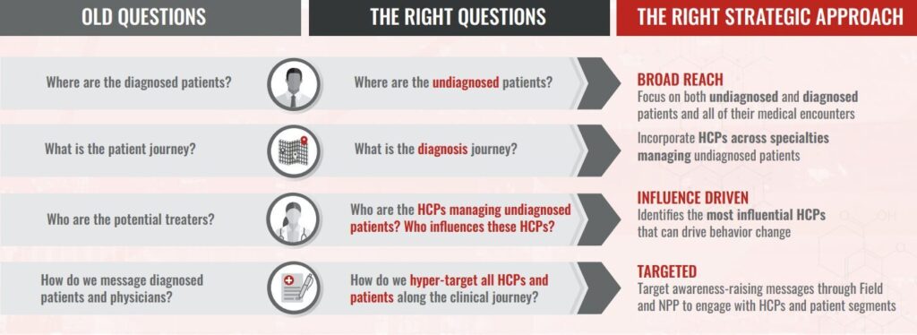 Asking Questionsto Determine Appropriate Engagement Approach