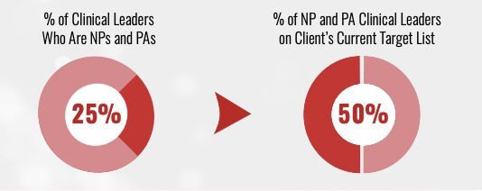 Statistic Highlight of Missed Opportunity by Not Accounting for more NPs and PAs as Clinical Leaders in Rare Disease Example