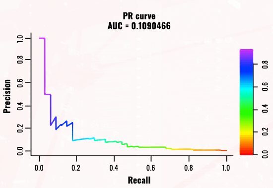 PR ROC Plot Chart Indication Importance of Post-Modeling RWD Validation