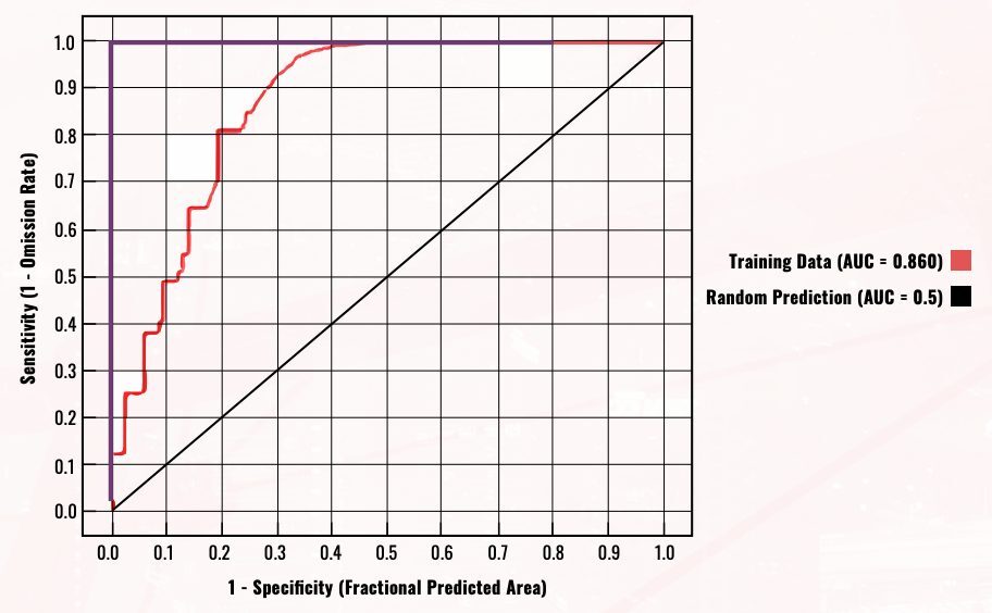 Receive Operating Characteristic (ROC) plot offers Less Value and Is More Prone to Misinterpretation