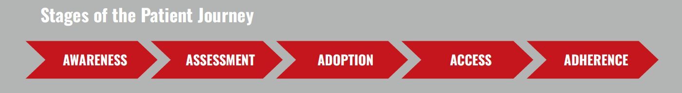 Stages of Patient Journey Full 81qd Medical Knowledge Group