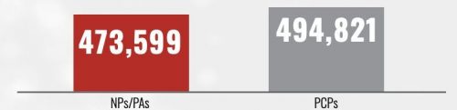 Estimated Number of NPs/PAs Vs PCPs, April 2022.
